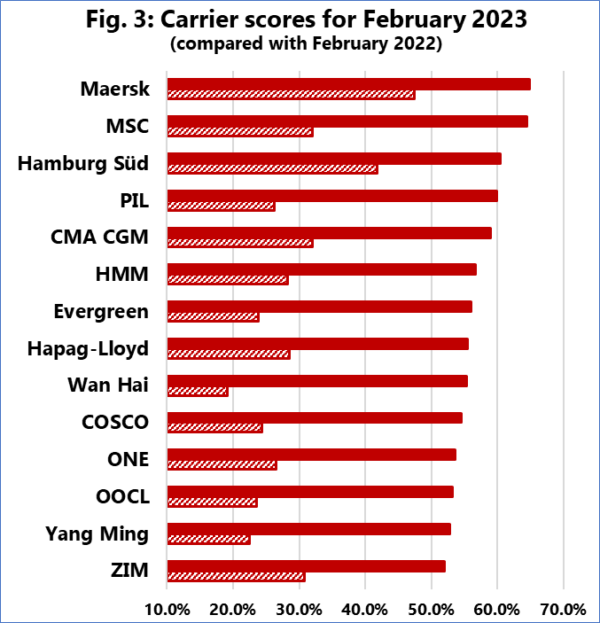 Maersk sets the pace as schedule reliability rebounds Port Technology