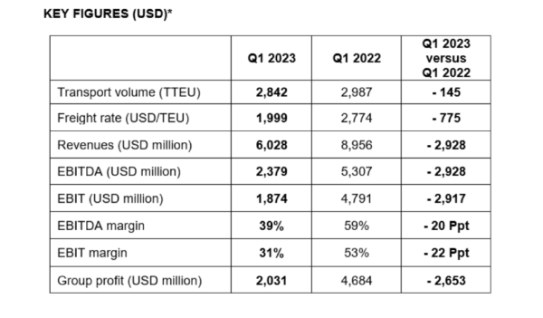 Weak market takes toll on Hapag Lloyd #39 s quarterly figures Port